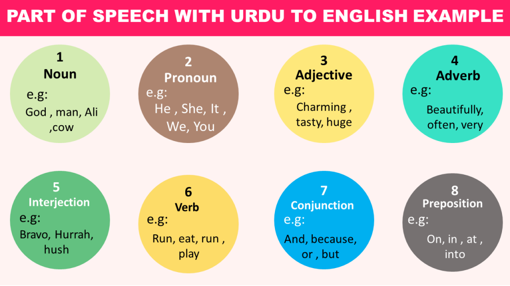 parts-of-speech-in-english-and-urdu-with-examples-seekhlein