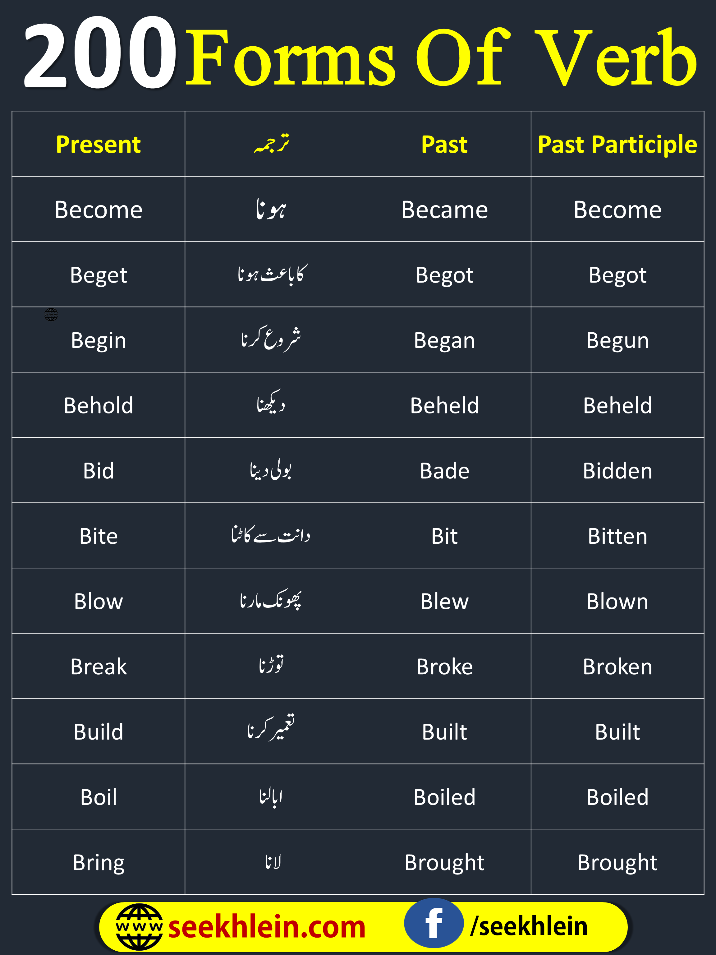 Forms Of Verbs With Urdu Meanings