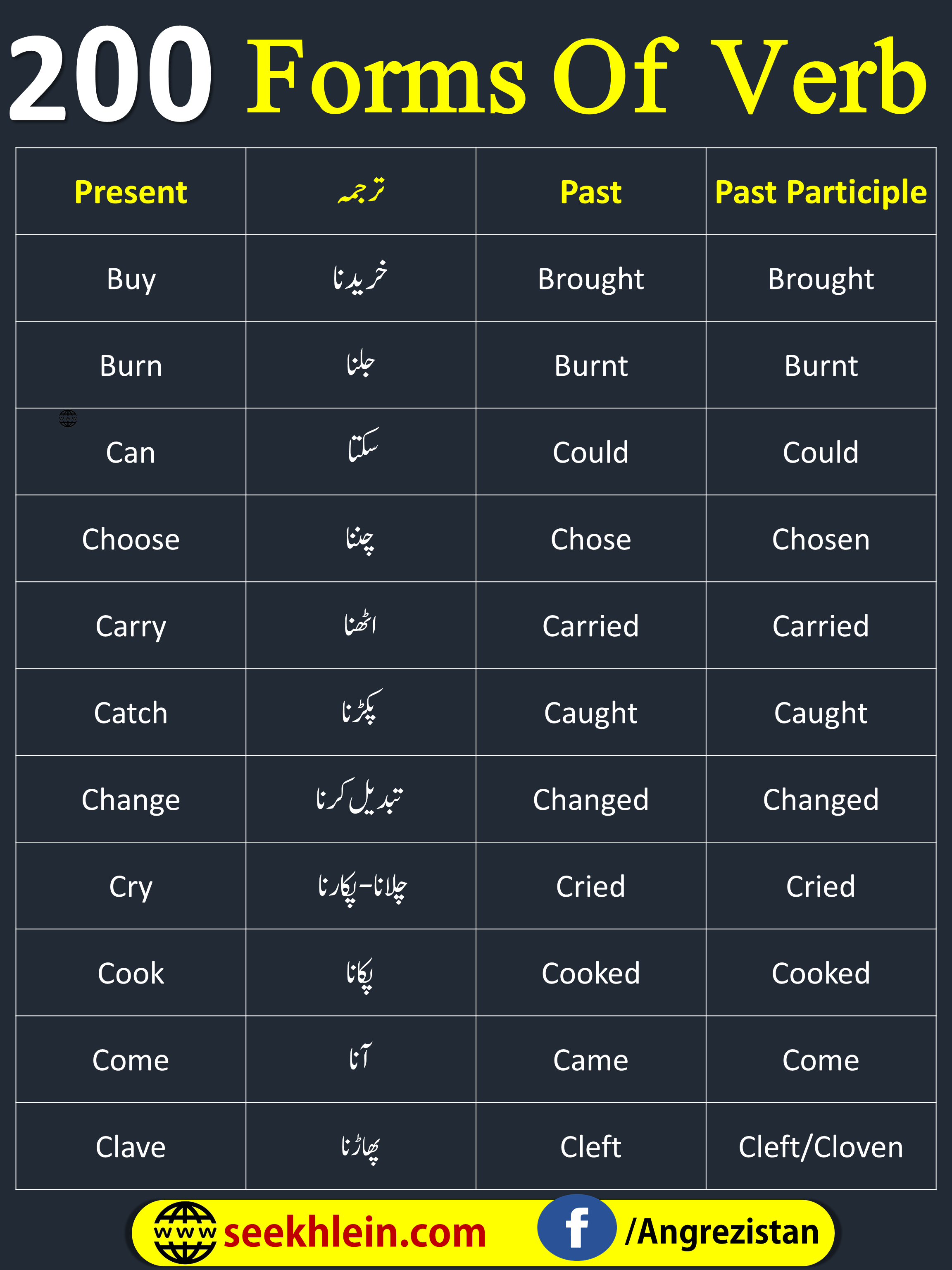 200 Forms Of Verbs In Urdu Meanings