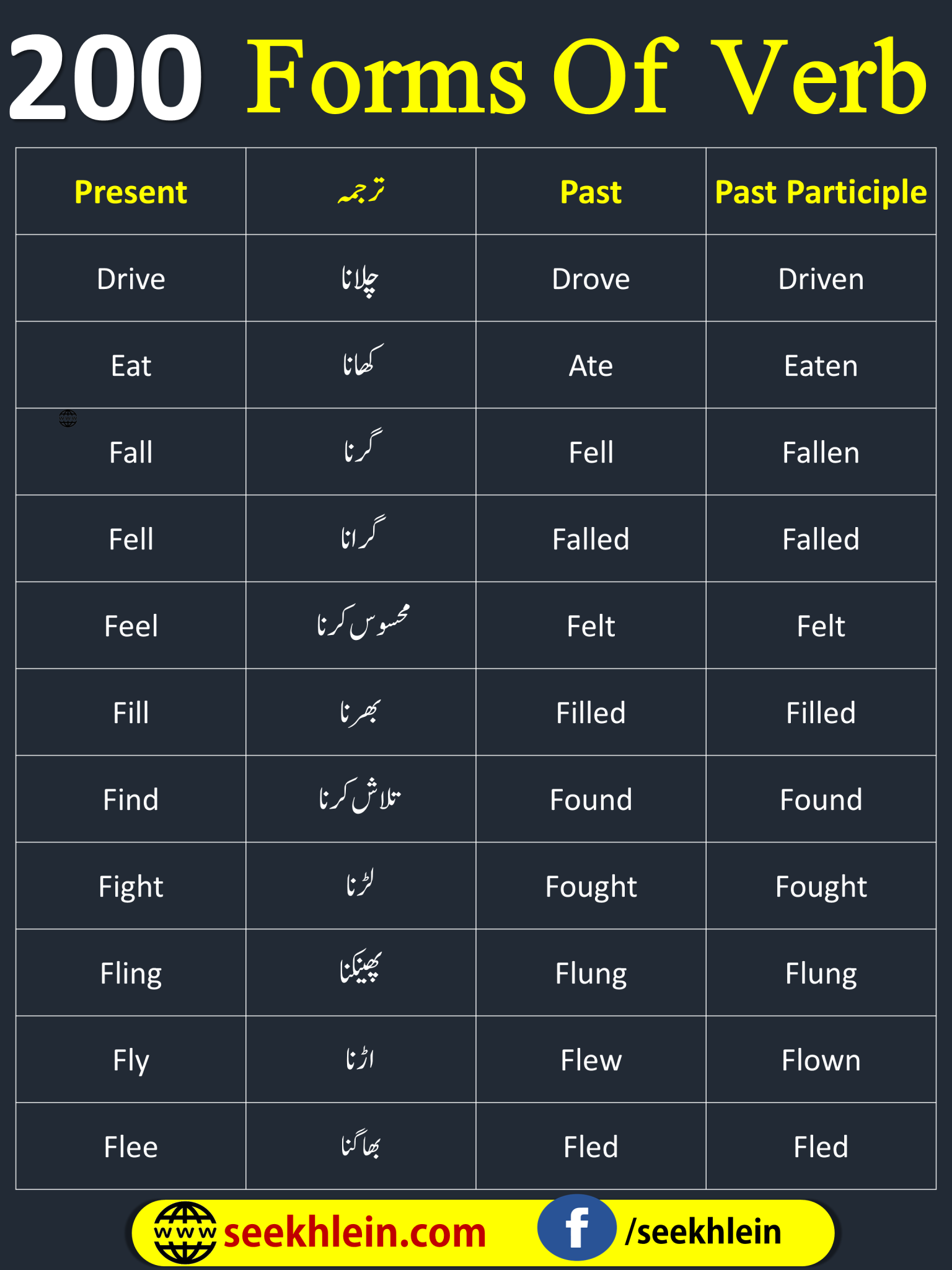 200 Forms Of Verbs PDf