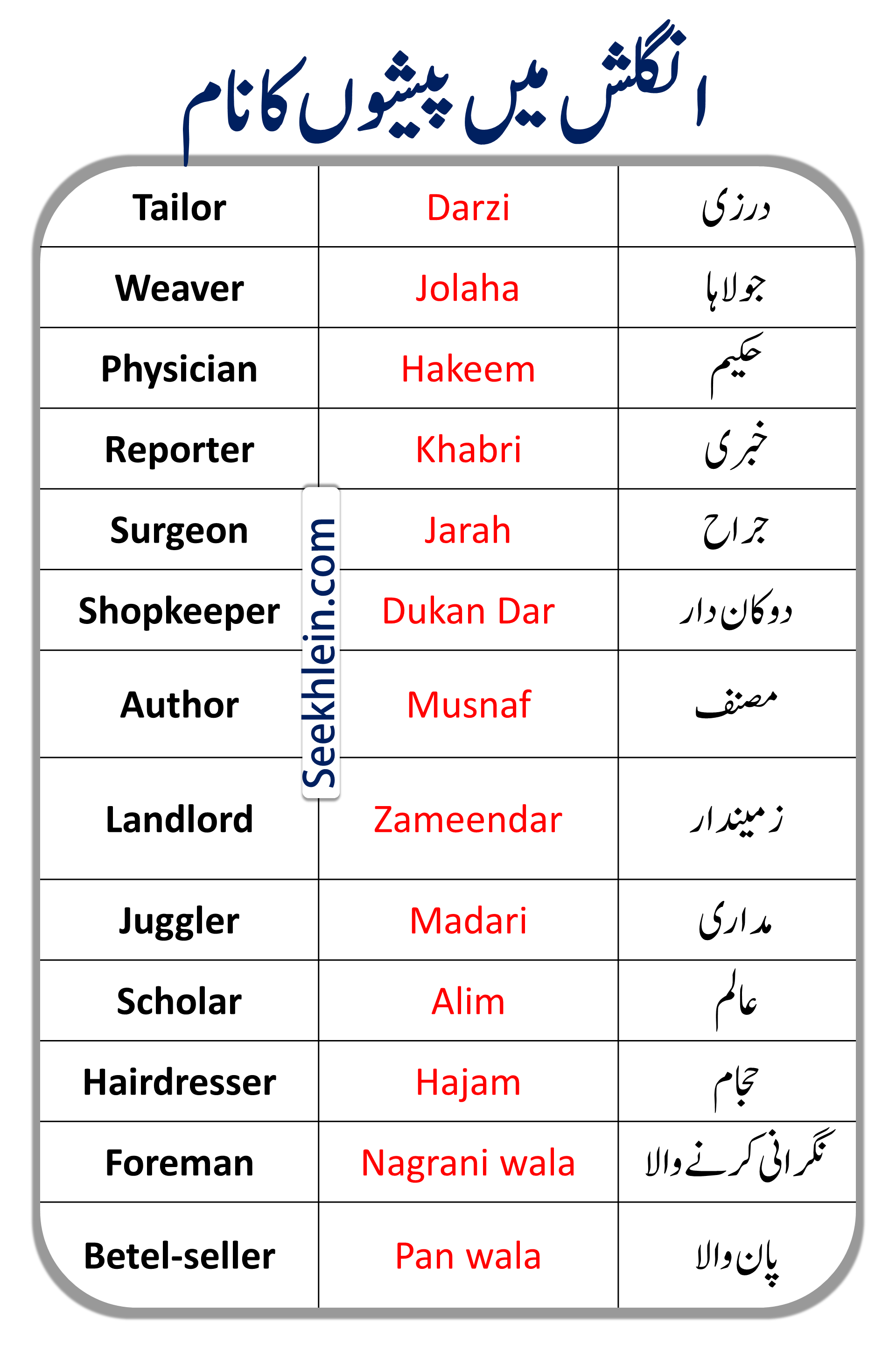 Occupation And Names In English To Urdu Tailor, Weaver