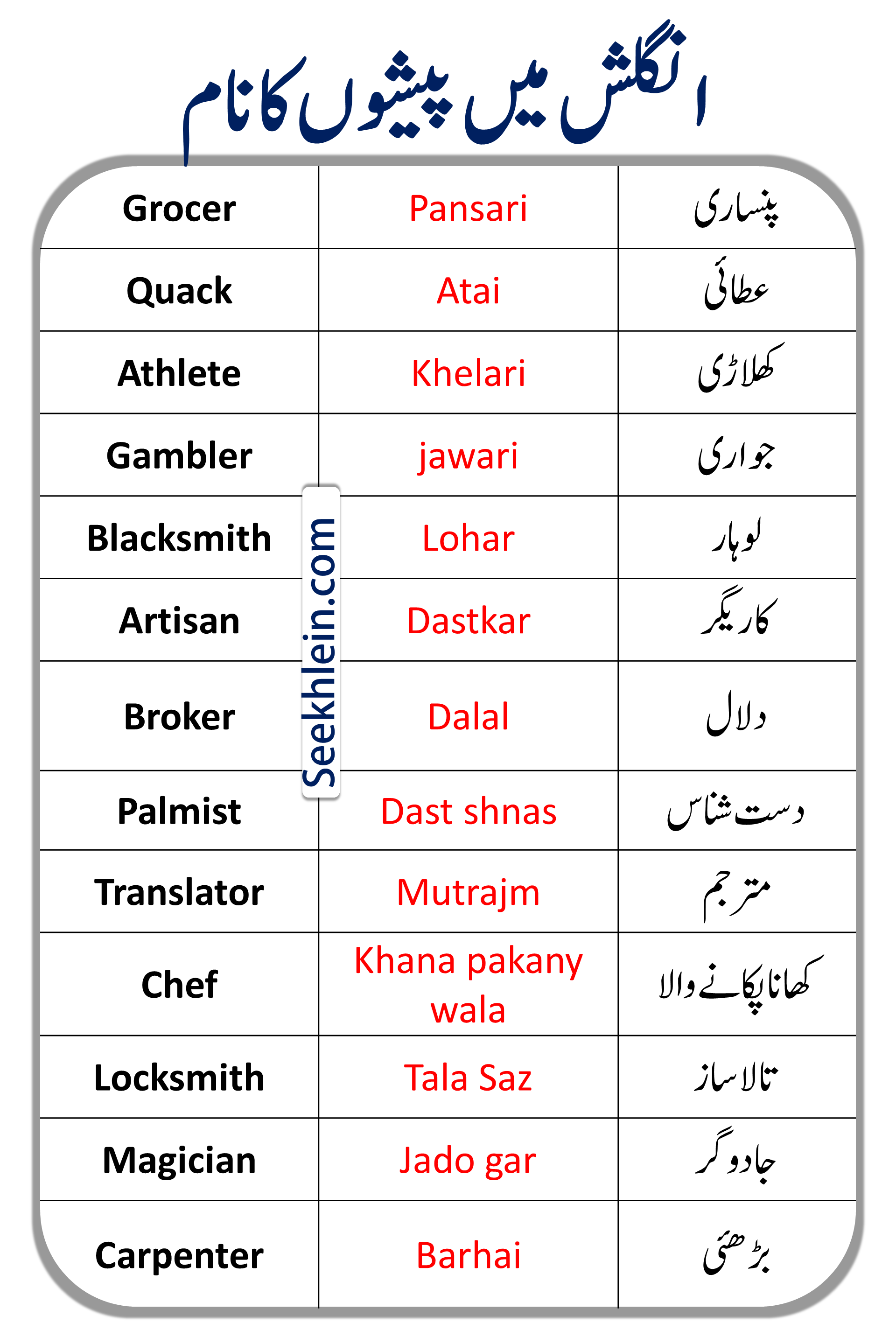 Occupation And Names In English To Urdu Grocer, Quack