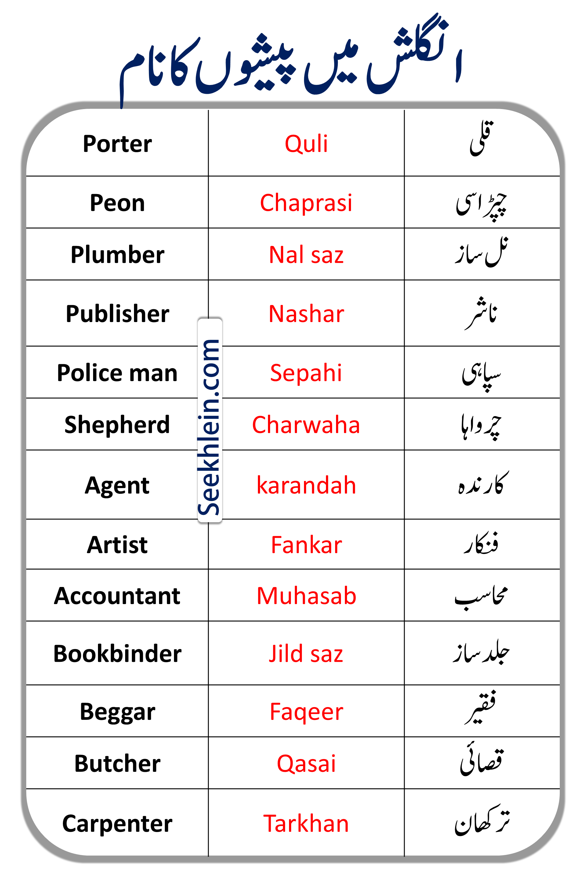 Occupation And Names In English To Urdu Peon, Plumber