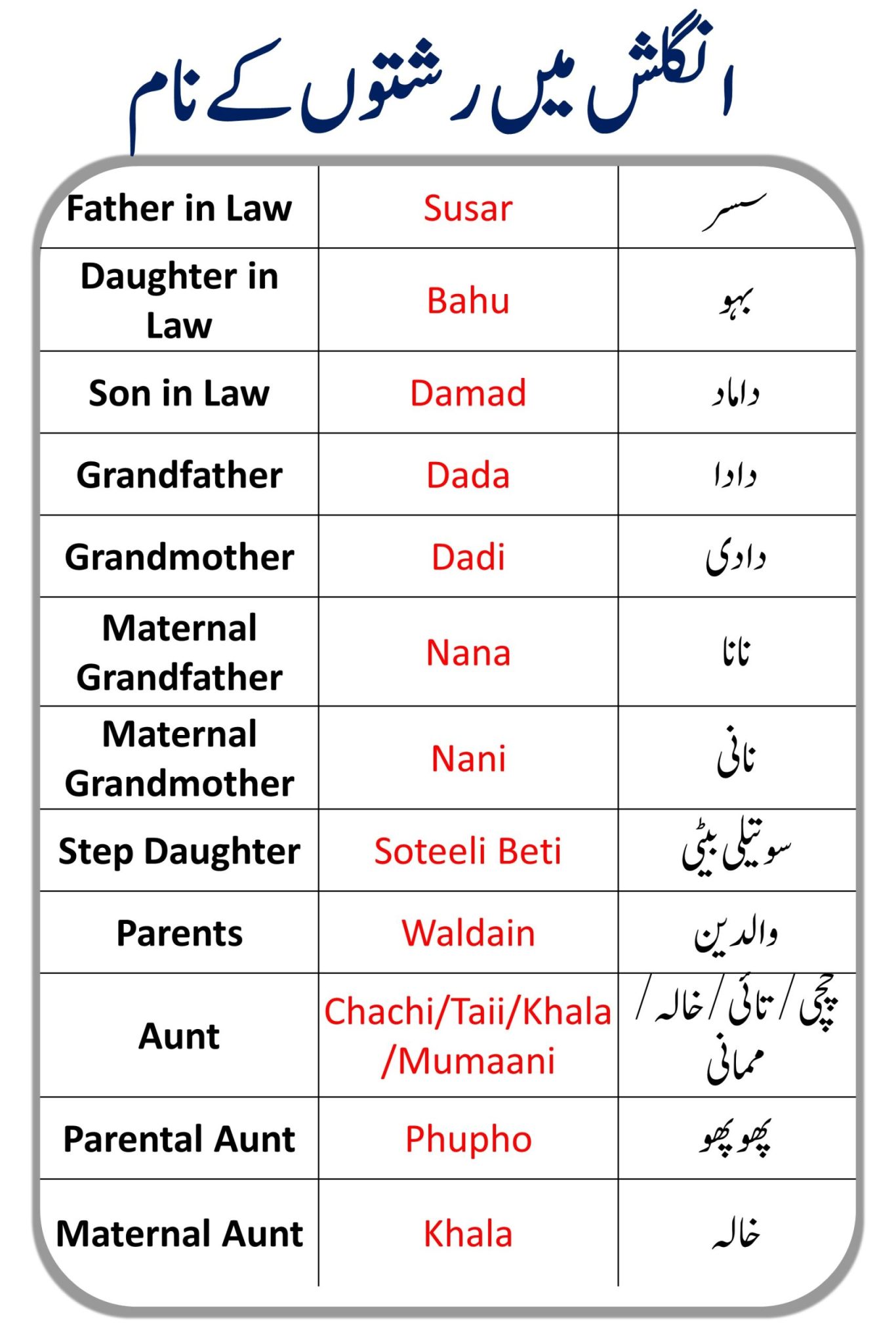 Relationships Names In English