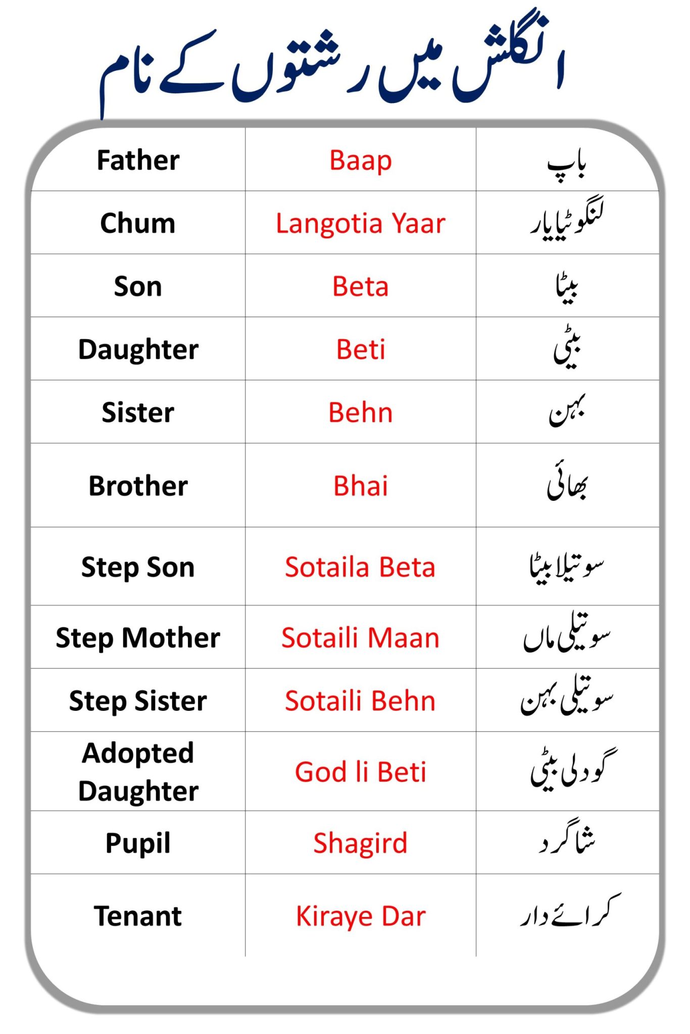 Family Members Names I n English