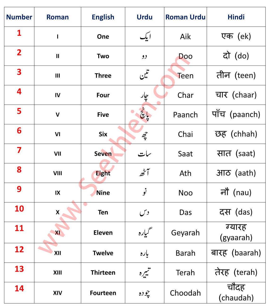 English To Urdu Counting 1 to 100- Urdu Ginti 1 to 100+ - Seekhlein