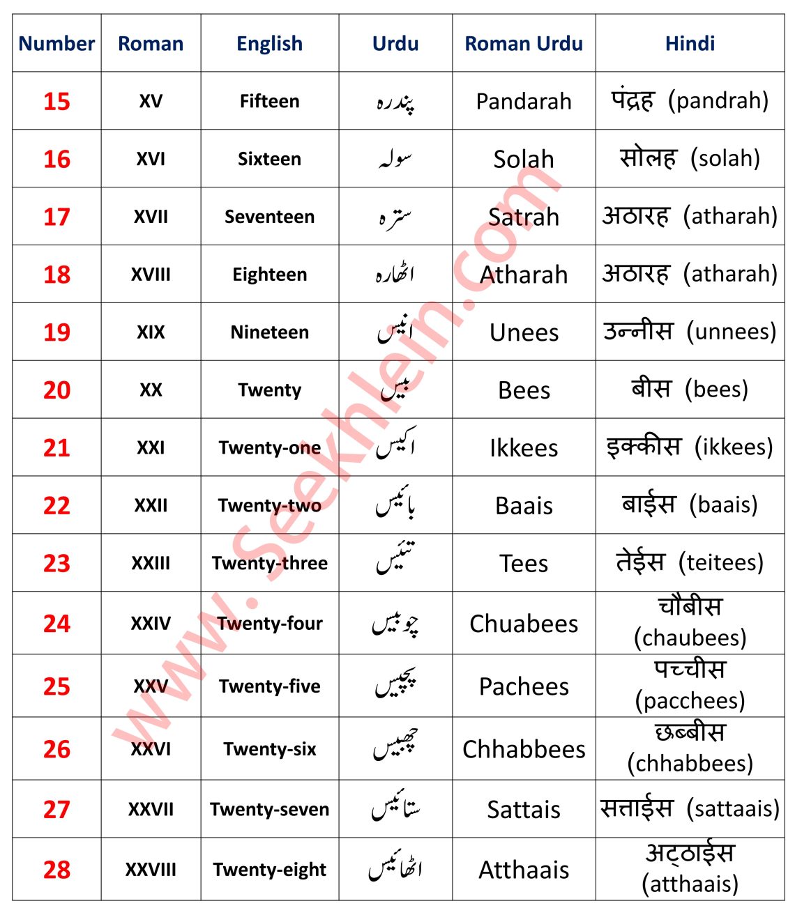 English To Urdu Counting 1 to 100- Urdu Ginti 1 to 100+ - Seekhlein