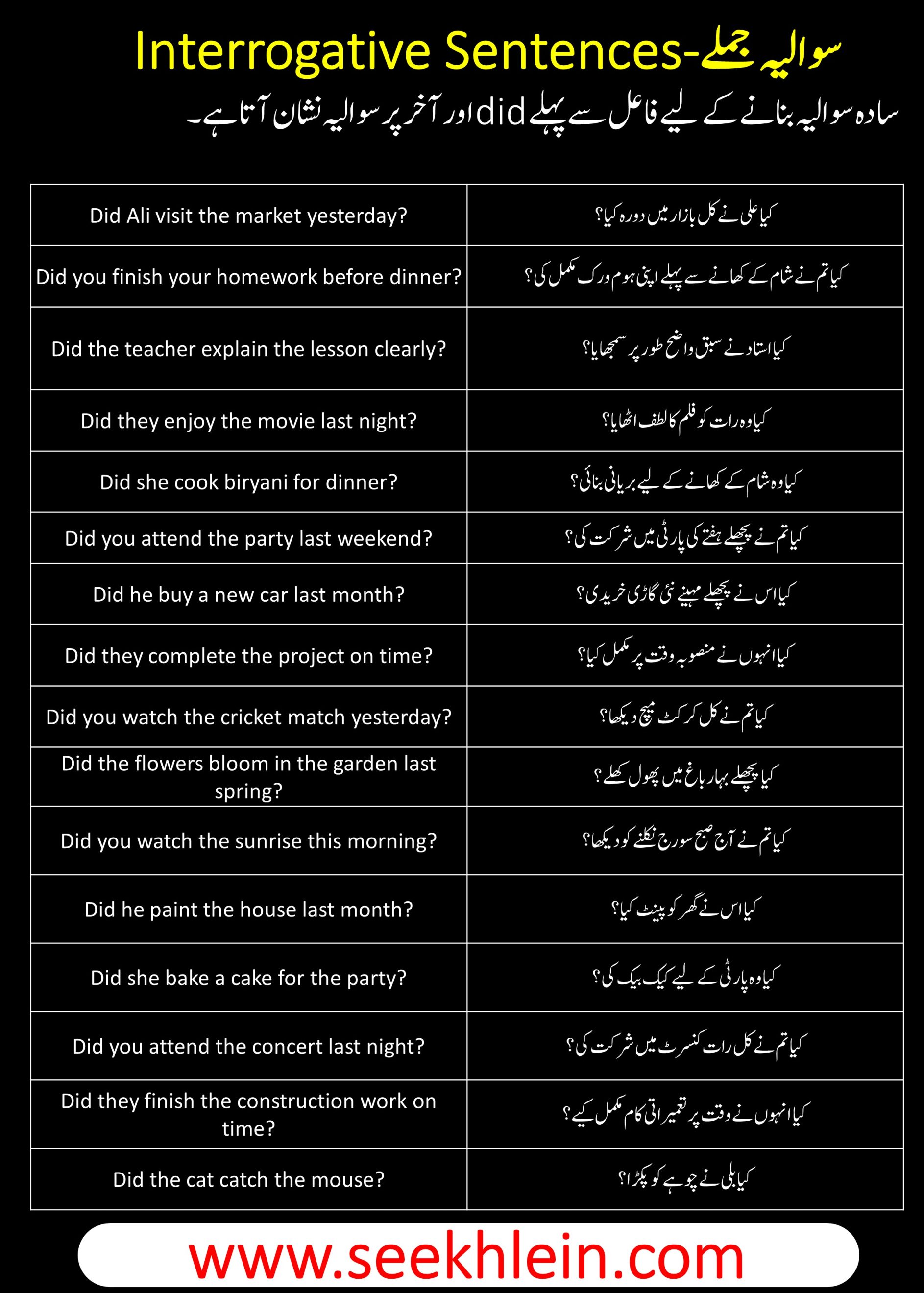 Past Indefinite Tense With Interrogative Sentences