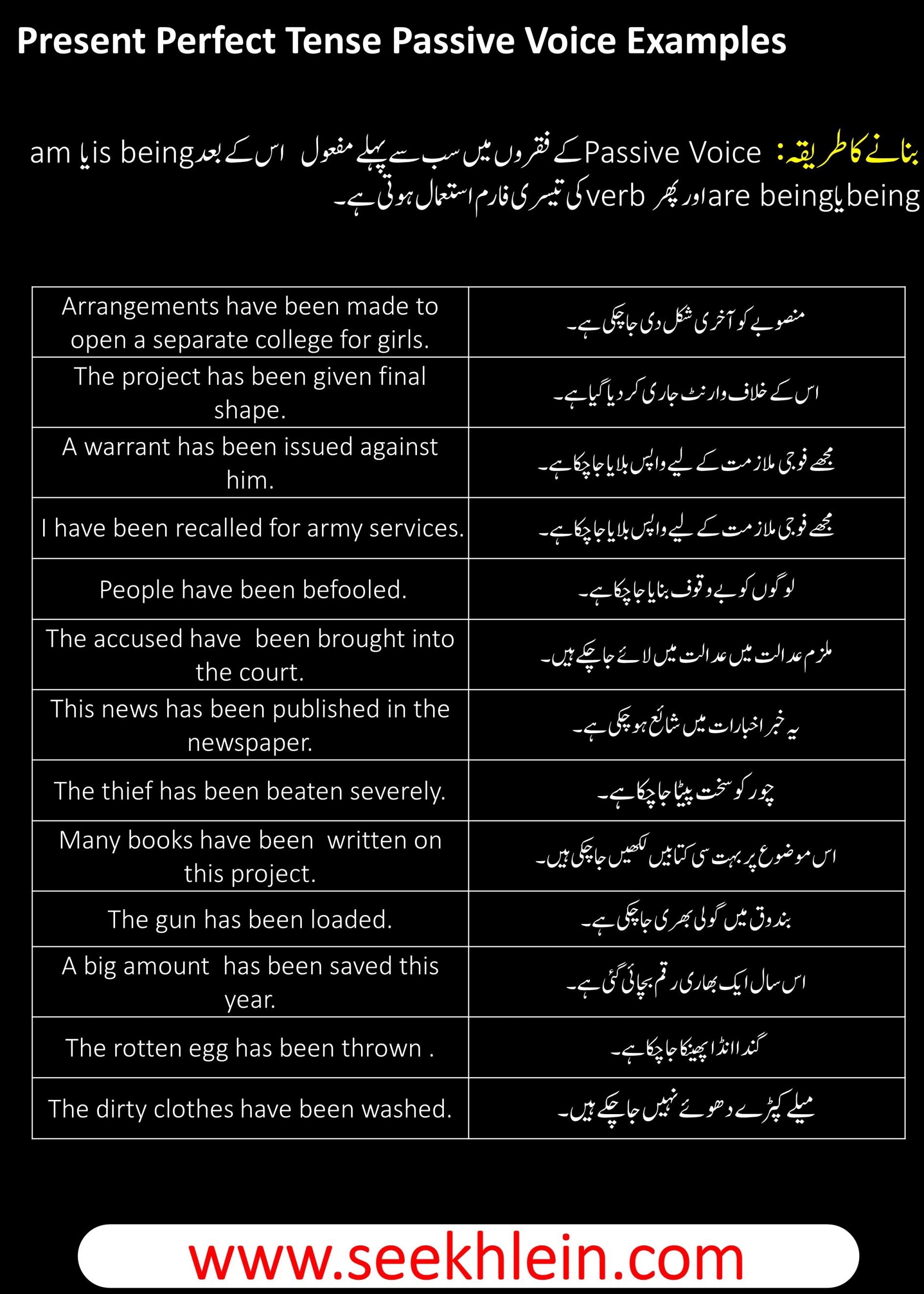 Present Perfect Passive Voice Tense With Simple Sentences Examples